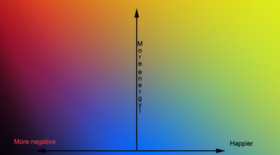 Touch image for emotions in x-y plane